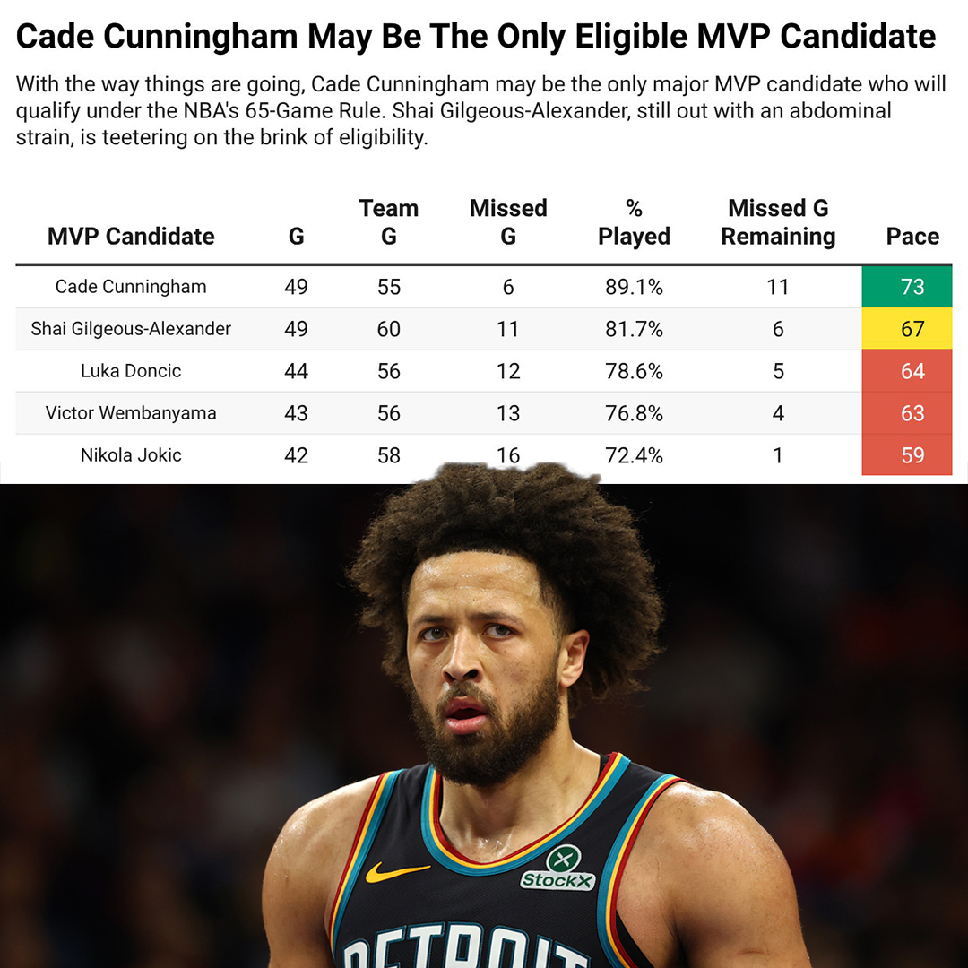 OnyxOdds's tweet photo. Cade Cunningham really might win the first ever NBA Participation MVP https://t.co/MfXf5Pcv4L