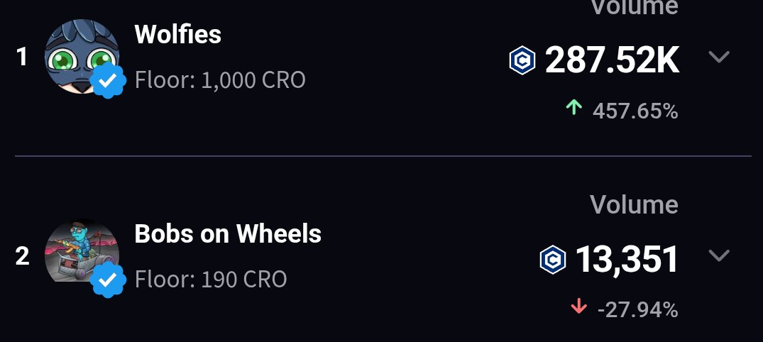 GM Crofam ☀️ 

Get some eyes on this! The BOB on Wheels collection has climbed the ranks on <a href="/EbisusBay/">Ebisu's Bay | GameFi - NFT Market - DEX</a>! #2 in trading volume! 👀

Don't forget there's still 3 days left on the trading contest! Tons of prizes including the top prize. A <a href="/wolfswapwolfies/">Wolfies</a> NFT to 1 Lucky sweeper. 1