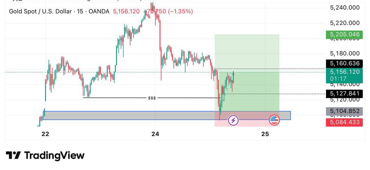 Almost TP2…500pips+ running 🔥🔥⚡️⚡️
Make sure you take 70% profits and hold with small position. Small accounts can close😌🤝.