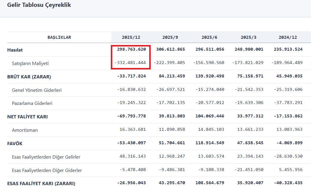 azizserin75's tweet image. #SANFM 
Son çeyrekte satışlarla maliyetleri karıştırmış olabilir misiniz? 😅