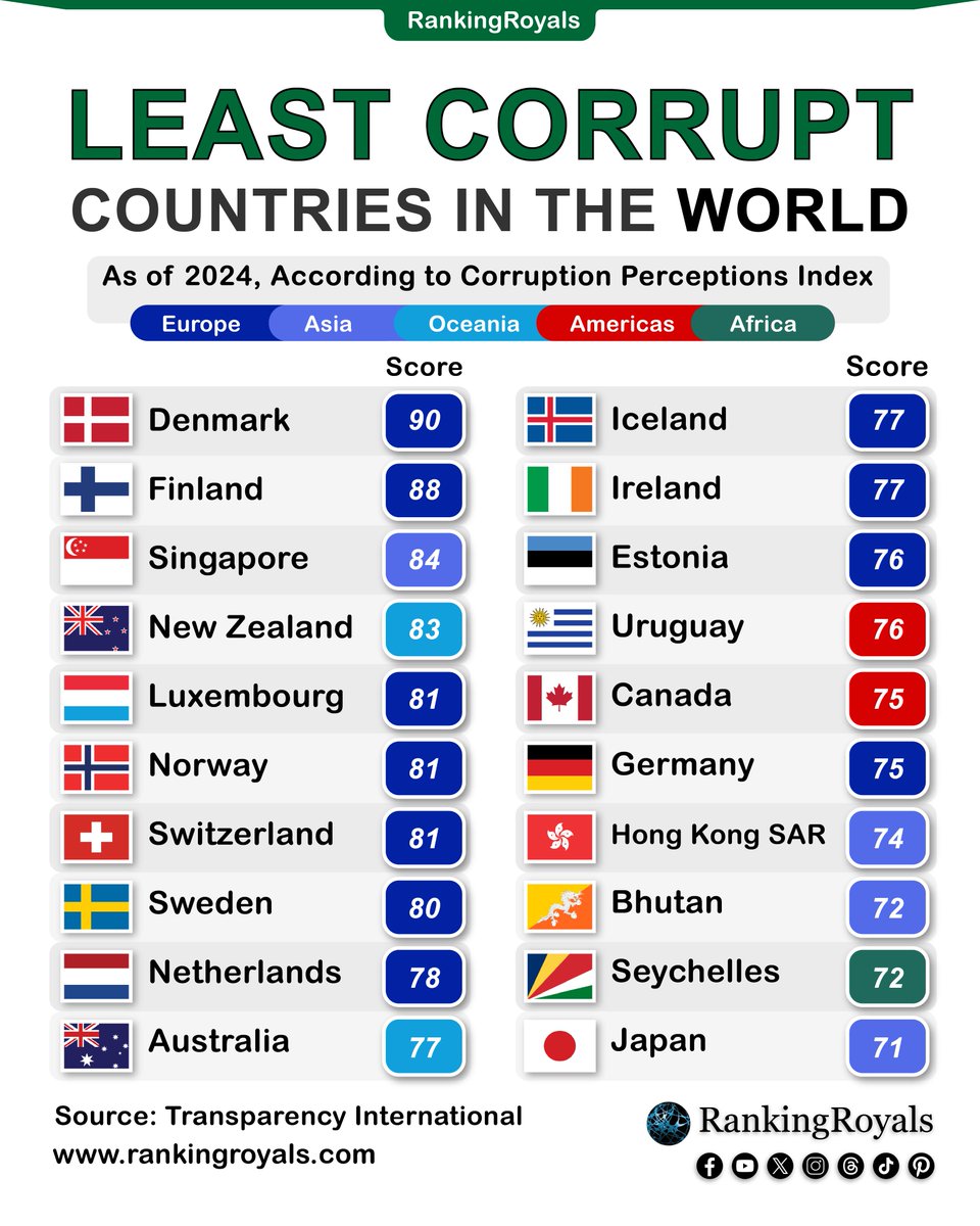 Global Corruption Perceptions Hit Lowest Point in Over a ...