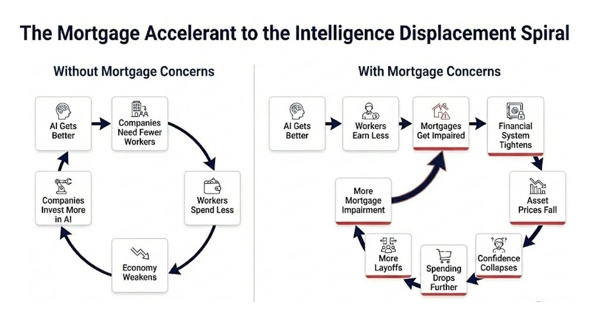 Se abarata la INTELIGENCIA: El informe elaborado por Citrini (y tan comentado en las últimas horas en los mercados financieros) describe un escenario en el que la rápida adopción de la inteligencia artificial acaba convirtiéndose en un riesgo macroeconómico de primer orden.