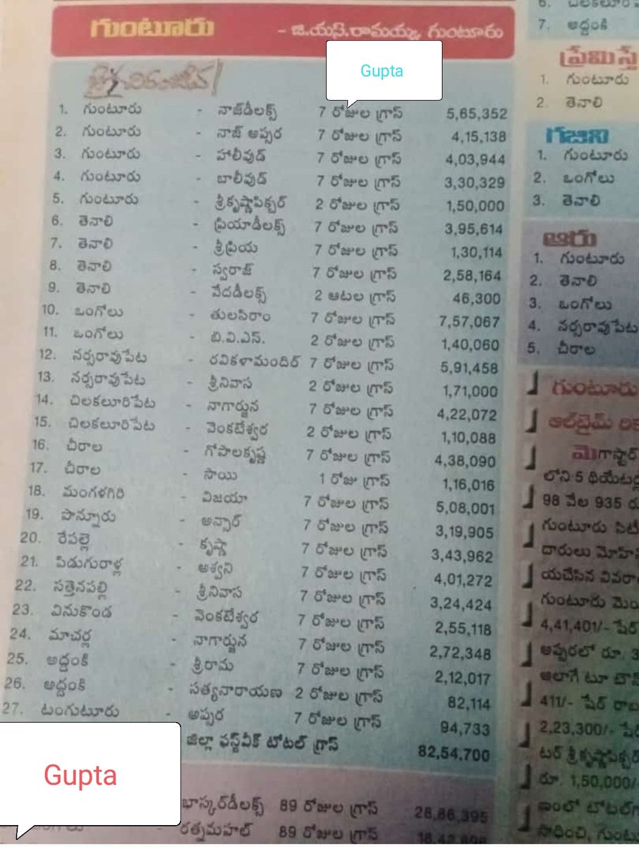 guptanagu8's tweet photo. GUNTUR 1st Week Collections & Theater Breakup:-
#Daddy (2001) 7 Days Gross ~ 9,09,615/- ATR 🔥
#JaiChiranjeeva (2005) 7 Days Gross ~ 18,64,763/- ATR 🔥
#SDZ (2007) 7 Days Share ~ 26,37,600/- ATR 🔥
Avg/Flop/Disaster Talks Tho AllTimeRecords MegaStar @KChiruTweets 🙏🔥🕺👌👍 https://t.co/VpEr8EGGFH