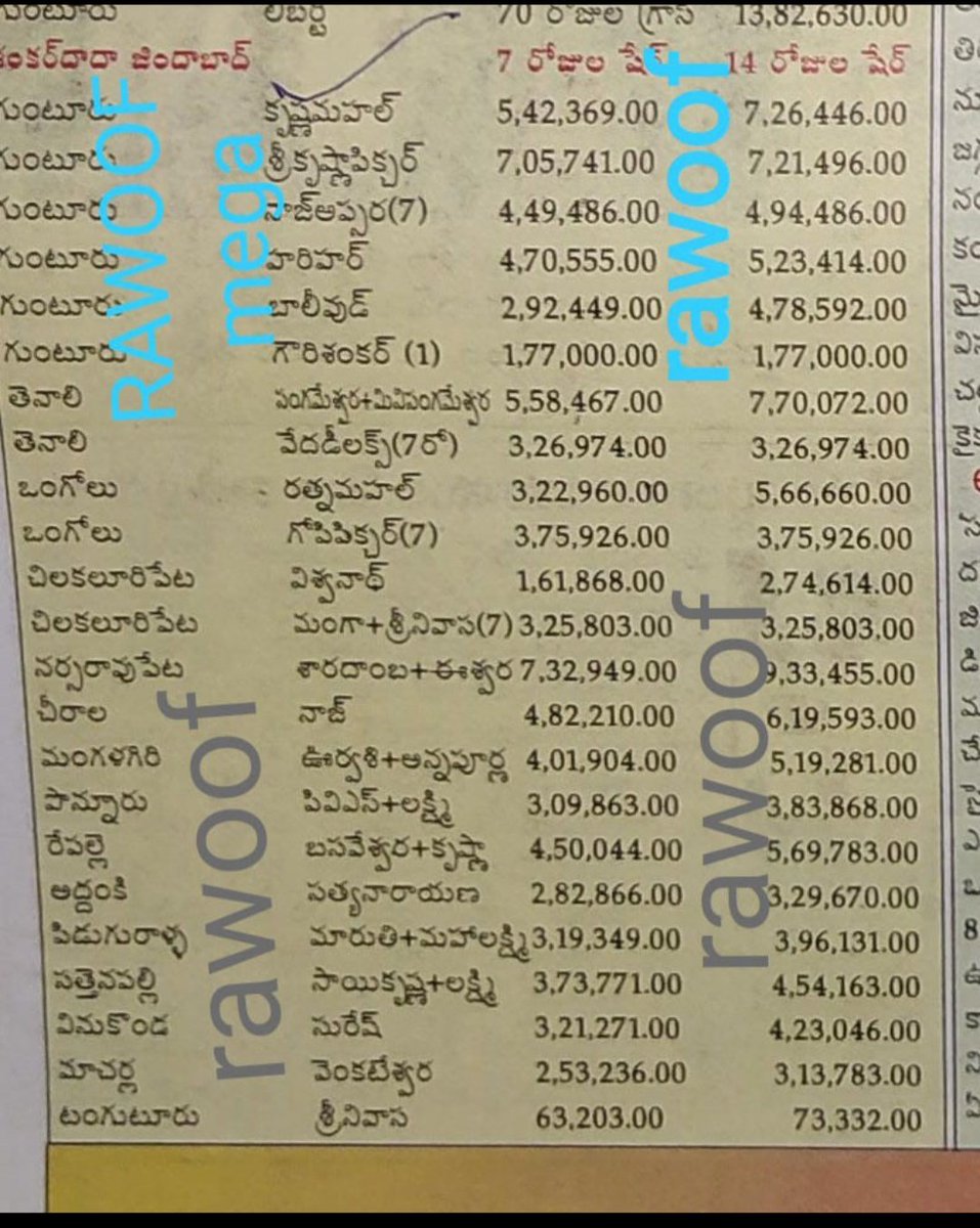 guptanagu8's tweet photo. GUNTUR 1st Week Collections & Theater Breakup:-
#Daddy (2001) 7 Days Gross ~ 9,09,615/- ATR 🔥
#JaiChiranjeeva (2005) 7 Days Gross ~ 18,64,763/- ATR 🔥
#SDZ (2007) 7 Days Share ~ 26,37,600/- ATR 🔥
Avg/Flop/Disaster Talks Tho AllTimeRecords MegaStar @KChiruTweets 🙏🔥🕺👌👍 https://t.co/VpEr8EGGFH