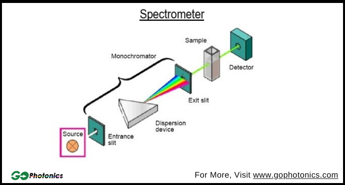 Spectrocopy Read Out The spectrometer is an instrument that is used to measure and study the ...