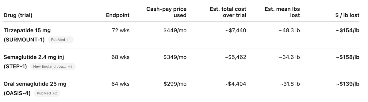 BevTchangMD's tweet image. I haven't double checked the math in depth but a cursory review tells me this chart I asked @ChatGPTapp to make is correct: 

👉 With the expanding direct-to-consumer options and the frictionless experiences of #telehealth platforms, DTC is feeling almost like OTC, and #cost is