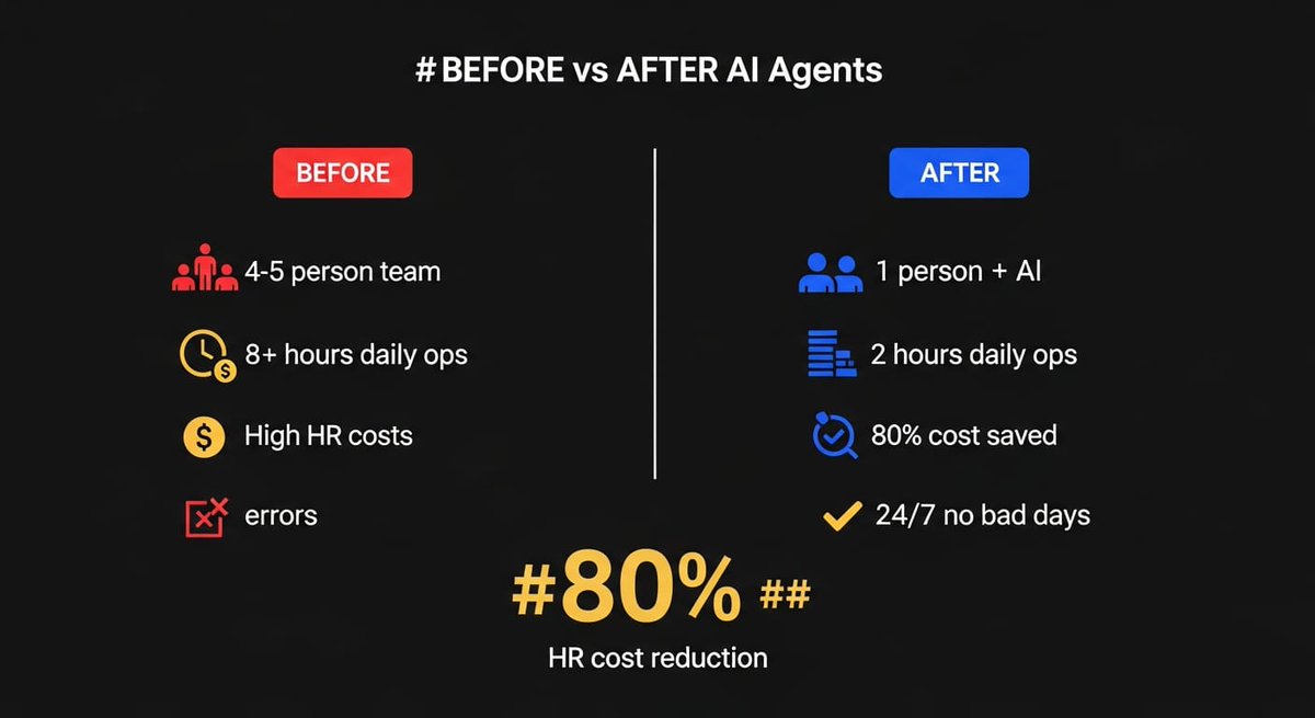Grey_1811's tweet photo. Artificial AI will change the landscape of traditional business.
Most traditional business owners think AI = ChatGPT.
They're 2 years behind. Here's what's actually happening 🧵
#NonTech #AgenticAI #Founder #AIRevolution #FutureOfWork https://t.co/wCncHVbPFa