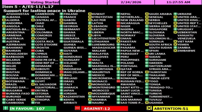The Russian puppet states of Hungary and the United States abstained on a motion calling for support for lasting peace in Ukraine at the UN today.