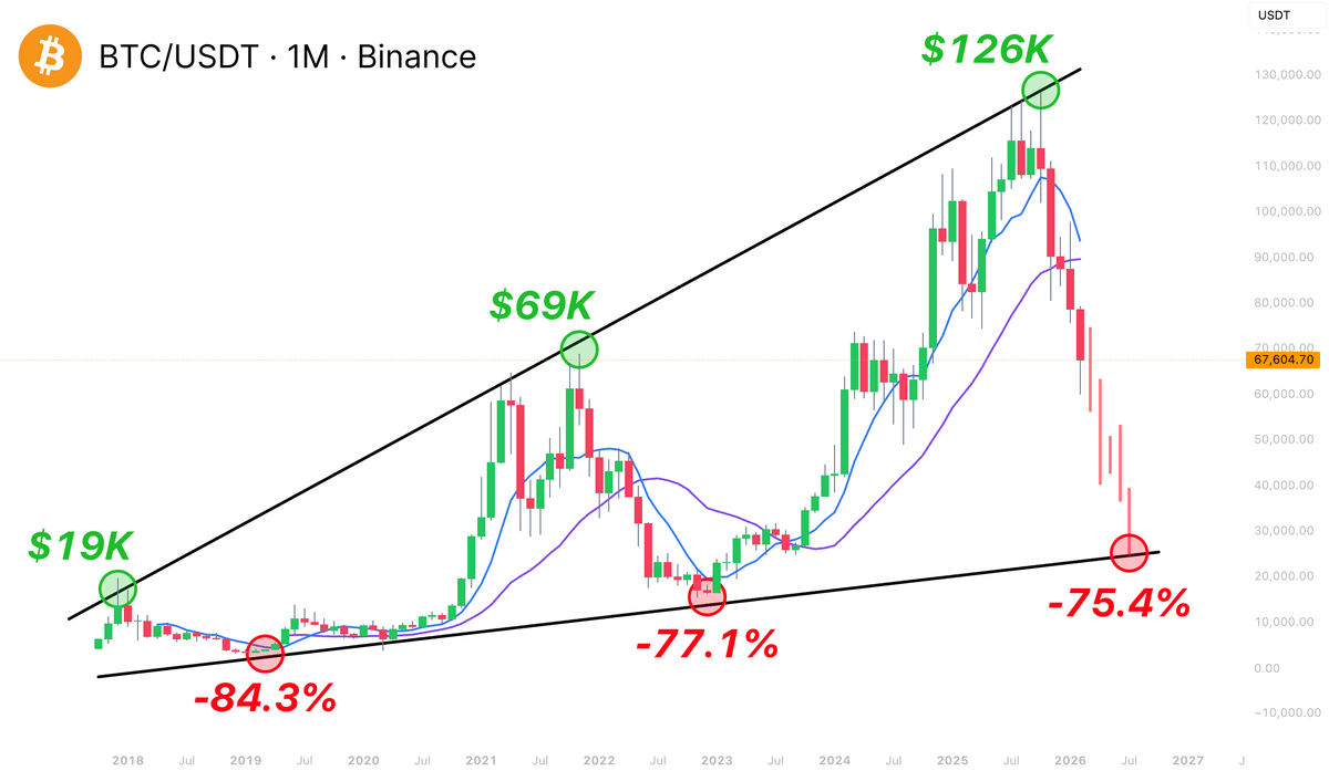 The #Bitcoin cycle will be exactly like this.