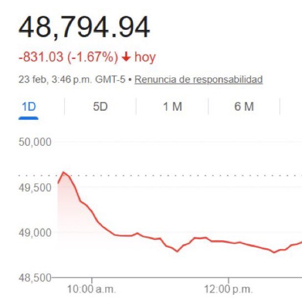 $800 Billion Dollars Wiped Out of U.S. Markets the Day After El Mencho's Death 🇺🇸😳😱

Is the math matching? #mencho #Mexico