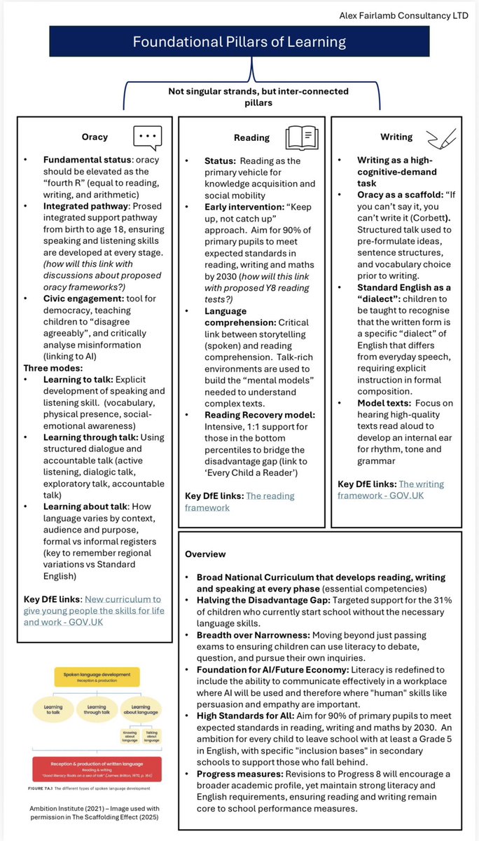 DfE White Paper 26 - Literacy and Oracy overview.

Key implications (that I’ve gauged from my understanding of it) 

Hope it’s of use!