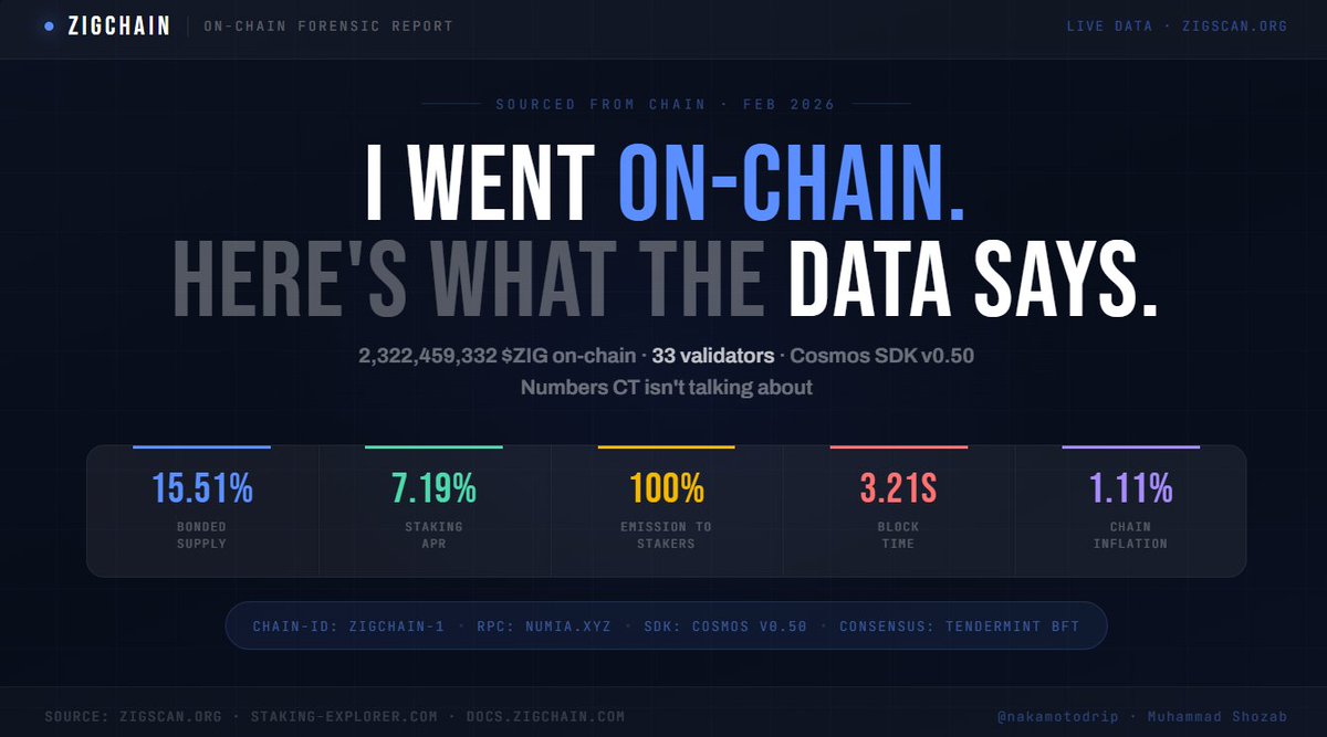 I spent 3 hours inside <a href="/ZIGScan/">ZIGScan.org</a> , the staking explorer, and the raw chain data.

Nobody's talking about what the numbers actually show.

Here's a full on-chain forensic breakdown of  <a href="/ZIGChain/">ZIGChain</a> : the data, not the marketing 🧵