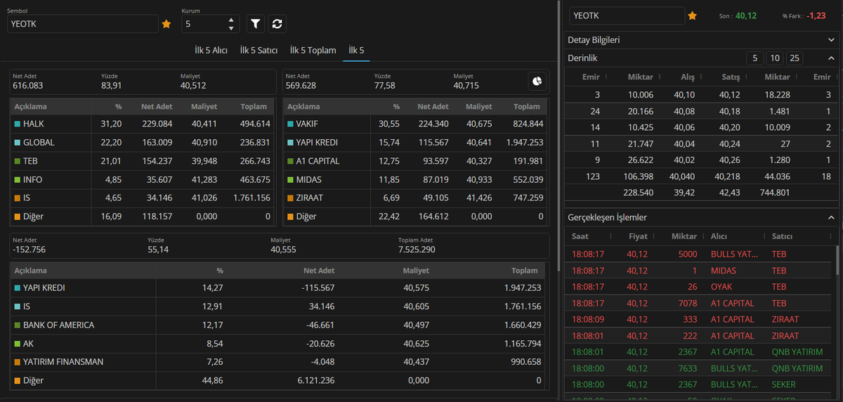 Gün sonu hisse kapanış AKD #yigit #sarky #tsgyo #yeotk