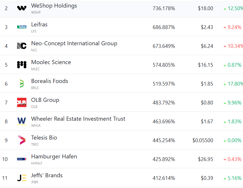 _DynamicTrader's tweet photo. high CTB stocks running $WSHP  $BRLS $NCI https://t.co/QBvct8UKiH