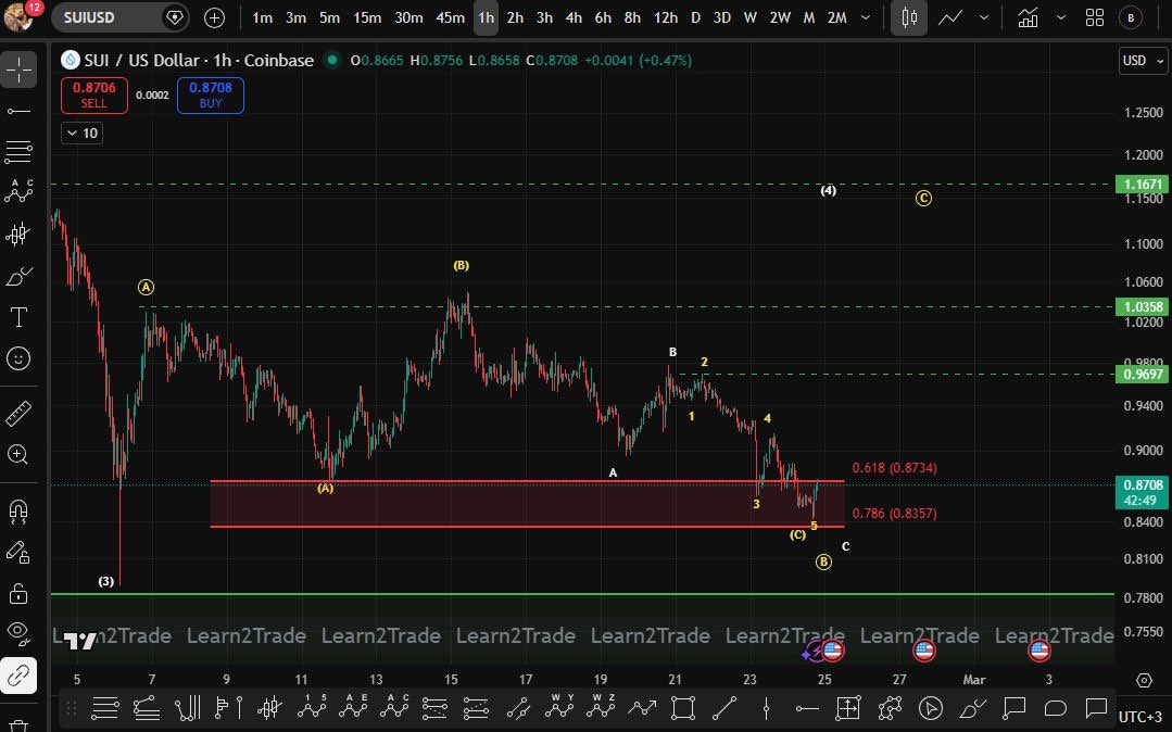 learn2trad's tweet photo. 📊 SUI Update

السعر ما زال ثابتًا فوق مستوى الدعم الحرج عند 0.8357$ 🔒
الوضع لم يتغير، لكن الموجة C تبدو مكتملة تقريبًا 👀

الآن نحتاج إلى:
⚡ حركة صاعدة مكوّنة من 5 موجات من هذه المنطقة
(تعرفون الروتين 😉)

🎯 والأهم: اختراق واضح فوق 0.967$

بدون ذلك، لا يوجد تأكيد حقيقي على بداية انعكاس صاعد.
التركيز الآن على الهيكل والزخم 🔥📊
#crypto #sui