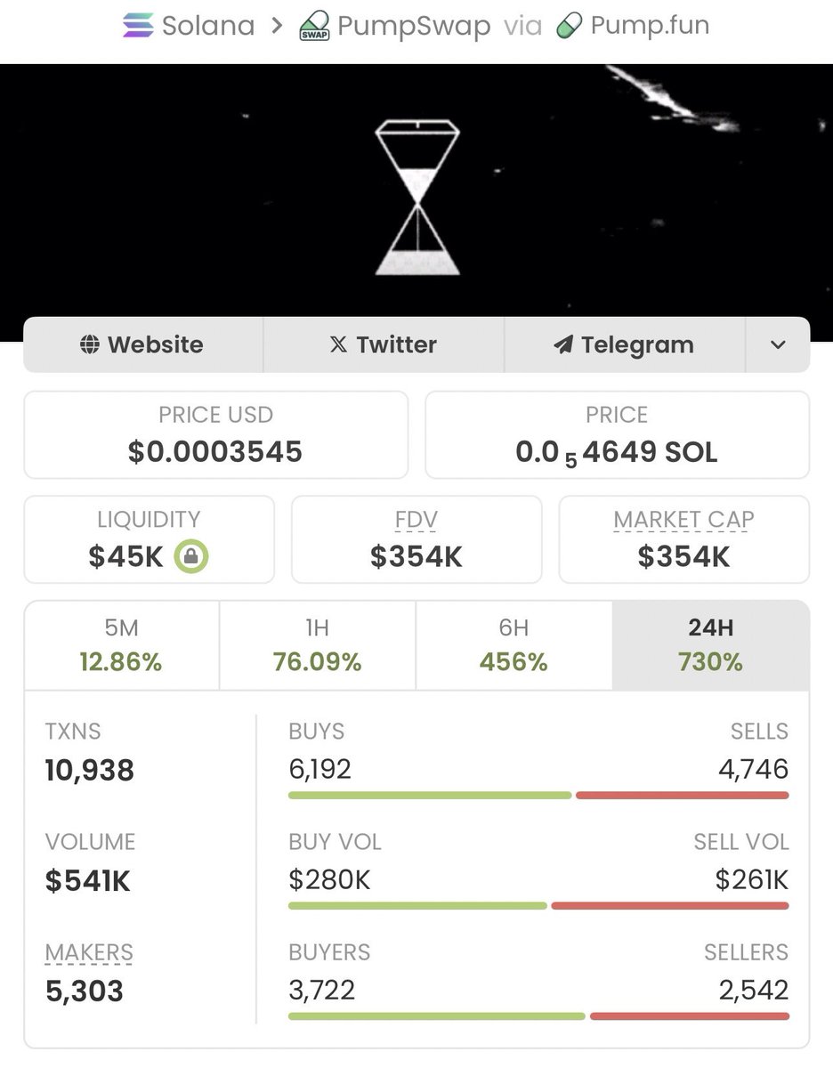 $Limited is staying modest while delivering impressive results in my private TG.
We've achieved a solid 101.14x gain from this highlight congrats to my TG team.

Ca: 7CWLxXfjRZ8WP8HVWBSHoti9pVP9FfN5UwZ71JyXpump