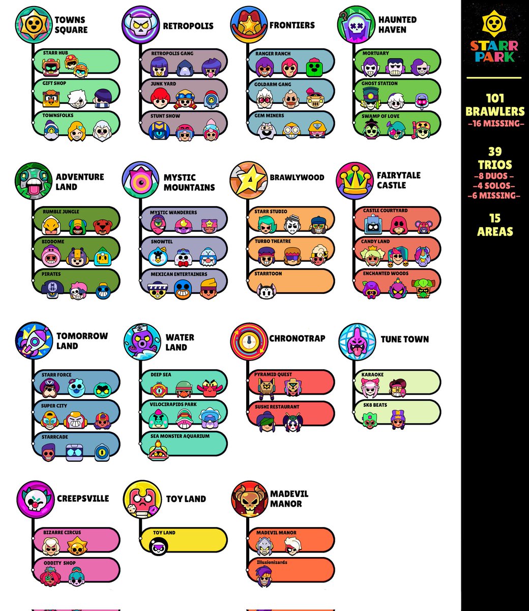 Every  brawlstars Trio and their Areas up to version 66 update!

Finally we have 100(+1) brawlers :)