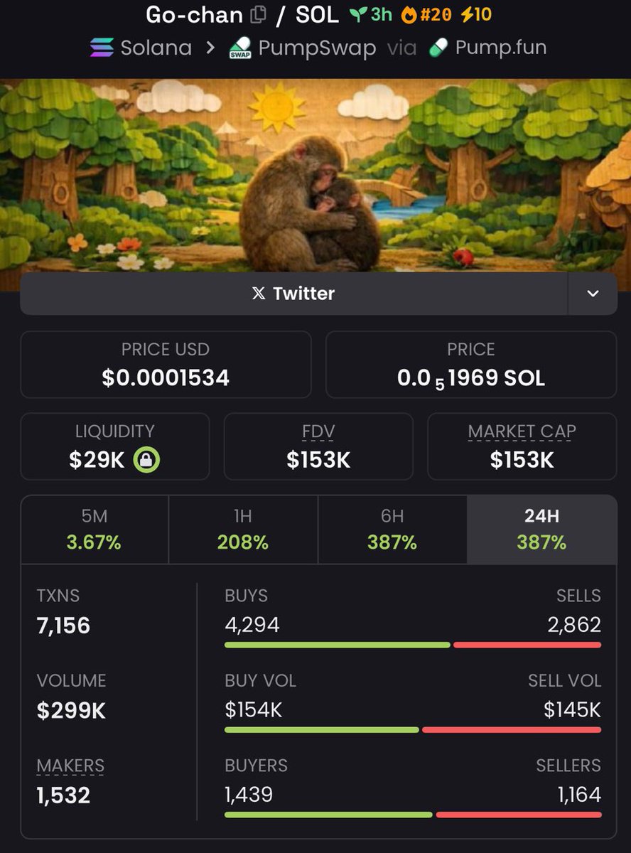 $go-chan💰
Entry $10K → Pump $153K → Exit = 15.3x. Simple. ✅

Ca J6hFzNZ1yFFtwW4EPVejHJuSfWzpBq5msJfyhL55pump

#Crypto #Solana #Altcoins #memecoin #USA #zeudiners #helevier #LoveIslandUSA #Australiatrader #LoveIslandUK