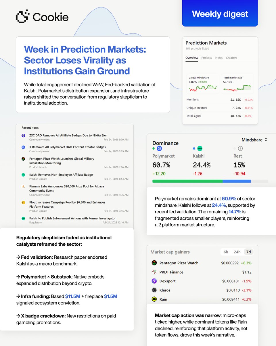 Introducing the Weekly Data Digest, powered by Cookie Pro.
Each week, we spotlight one narrative and break down where attention is actually flowing based on Cookie Pro’s data.

Here's this week's preview; Prediction Markets.

→ Sector mindshare hit 6.22% over 7 days, but the