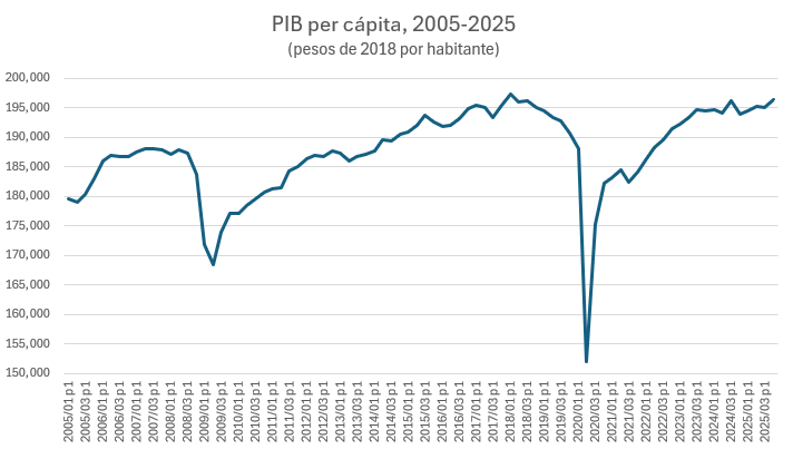 SantaellaJulio's tweet photo. Con los datos del #PIB (23 de febrero) y la población de la #ENOE (24 de febrero) puede calcularse el ingreso por habitante o #PIB per cápita de 🇲🇽desde 2005 (inicia la #ENOE) hasta 2025 (última observación).
Observaciones:
➡️Un crecimiento anual promedio del #PIB per cápita  bajo pero positivo (0.5%) de 2005 a 2017
➡️Un estancamiento de 2017 a 2025, con un avance solamente igual a una quinta parte del periodo previo (0.1% promedio anual)
➡️El punto máximo se alcanza en 2018-T1 con $197,323; el ingreso per cápita de 2025-T4 ($196,384) es (-)0.5% inferior: en 8 años no hemos recuperado el mismo nivel
➡️Se dieron fuertes contracciones en las recesiones de 2008-2009 durante la Crisis Financiera Global #GFC y 2020 en la pandemia por #Covid_19.
México requiere generar un mayor ingreso por habitante si desea tener, en forma sostenida, una población más próspera.
