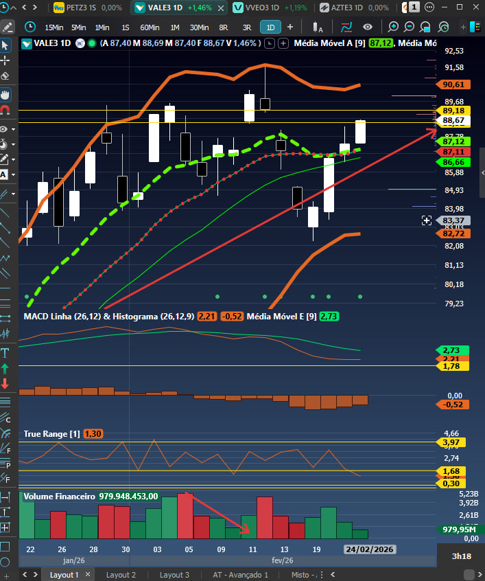 #VALE3 mirando o segundo alvo em 89,18. 
Se romper ali vai pra bollinger?