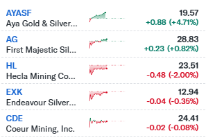 WallStreetMav's tweet photo. Gold is down a bit today, Silver is up a little bit. And my favorite silver mining stock is up significantly. Why?

1) Aya (AYASF) is not mining in Mexico

2) They just released more drill results indicating their next mine, Boumadine, is much bigger than previously indicated. 

People have been asking me why I think Aya is the best pick of the silver mining stocks, here is my summery. Do your own reading also.

Aya currently produces (at Zgounder mine) 6 million oz of silver per year (est for 2026) at a cost of $21 per oz. At current silver prices above $85 per oz, they have operating cash flow of $300+ million per year. Free cash flow is likely around $250 million (after tax and royalties).  

Their next mine, Boumadine, will be completed in 2030. 

Boumadine will produce 37 million oz of Silver equivalent (AgEq). It will be a combo of gold, silver and other metals, but calculated in silver equiv, it will be 6x bigger than their first mine.   

So even if gold and silver stay at current prices, AYASF is going to have a 6x (or more) increase in production. At current silver prices, Aya can build Boumadine with zero stock dilution. Their first mine, Zgounder producing 6 million oz per year, will be able to fund their second mine Boumadine.

The Boumadine projection of 37 million oz per year is based on 8,000 tpd of ore processed. If the resource is larger, and currently drill results indicate it potentially is, then they will build it for 15,000 tpd. In that scenario, Boumadine would produce over 60 million oz Silver (AgEq) per year. 

This is a massive tier 1 mine and the major gold/silver companies will want to buyout Aya eventually.