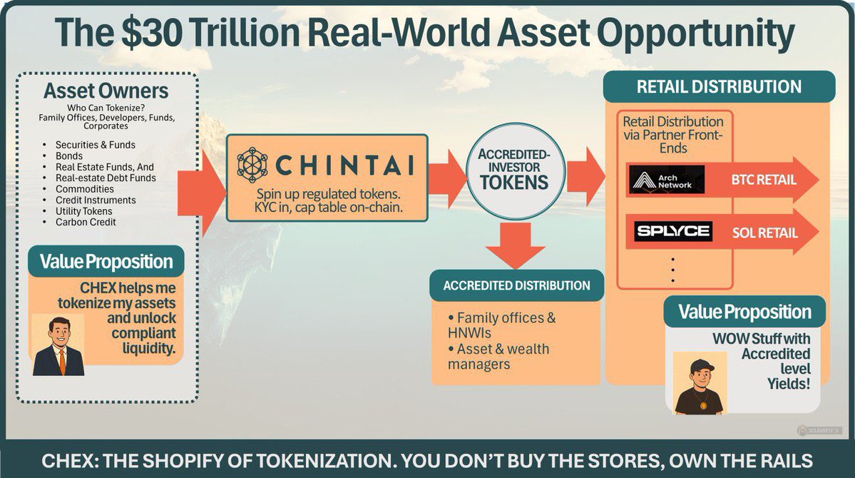 <a href="/NeoMorph24/">NeoMorph</a> Chintai has institutional-grade RWA rails on steroids, powered by unsurpassed $CHEX tokenomics

Read the CHEX Community FAQ:
medium.com/@SonicAgamemno… 

Visit the CHEX Community on Telegram:
t.me/chex_token