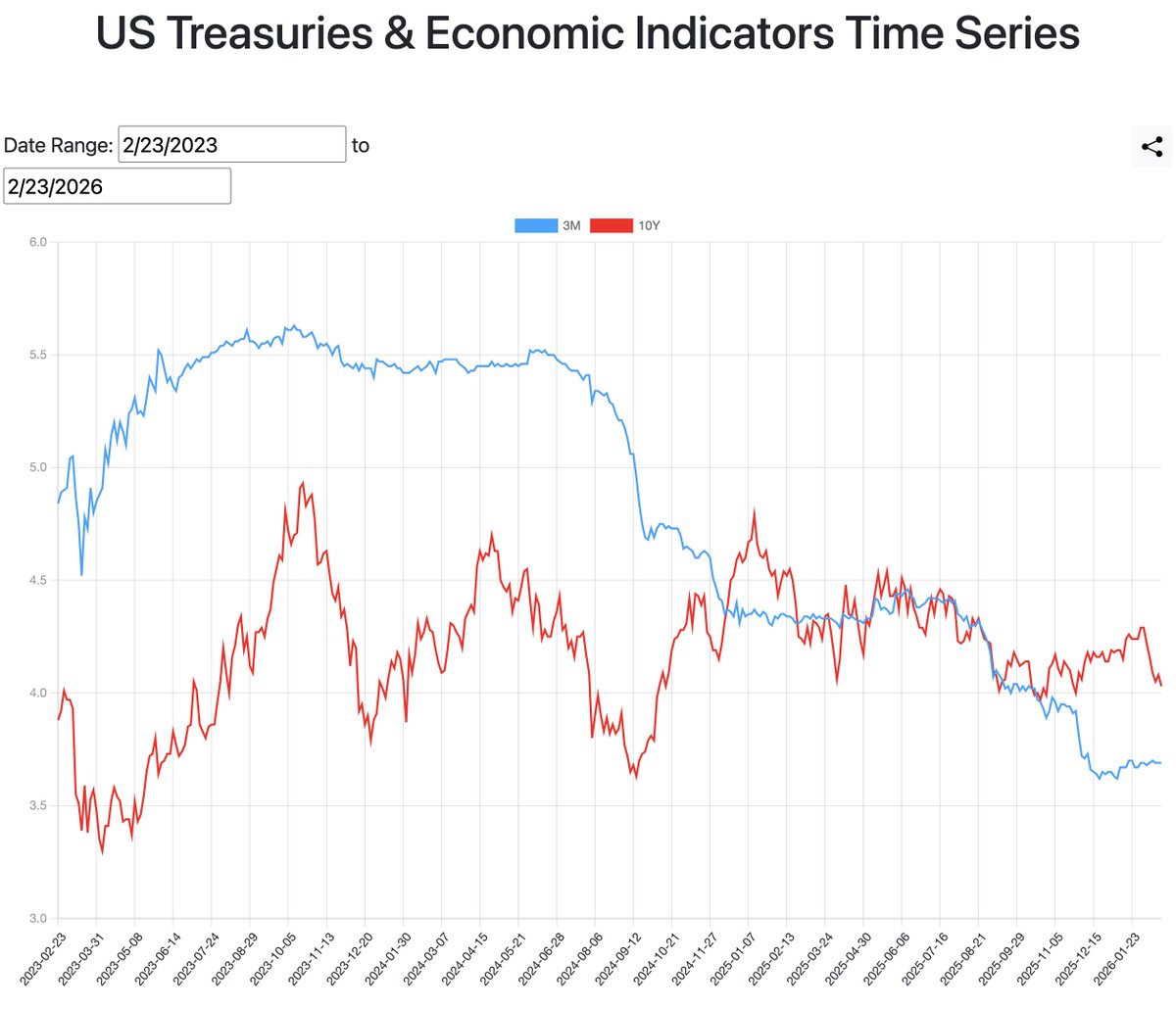 Chart shows the shape and evolution of the yield curve (3-Month ...