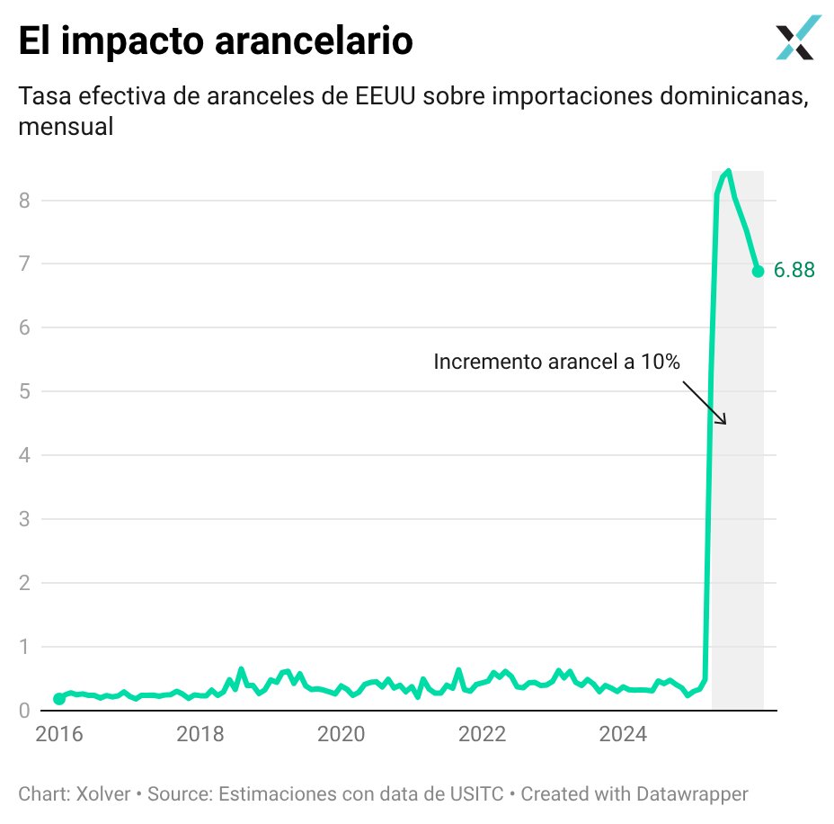 Por casi dos décadas las exportaciones dominicanas entraron a los EE.UU. con una tasa arancelaria efectiva de menos de 0.5%, gracias al DR-CAFTA.

Esto cambió en abril del 2025, cuando EE.UU. estableció los llamados “aranceles recíprocos”, amparado de la ley de emergencia IEPPA