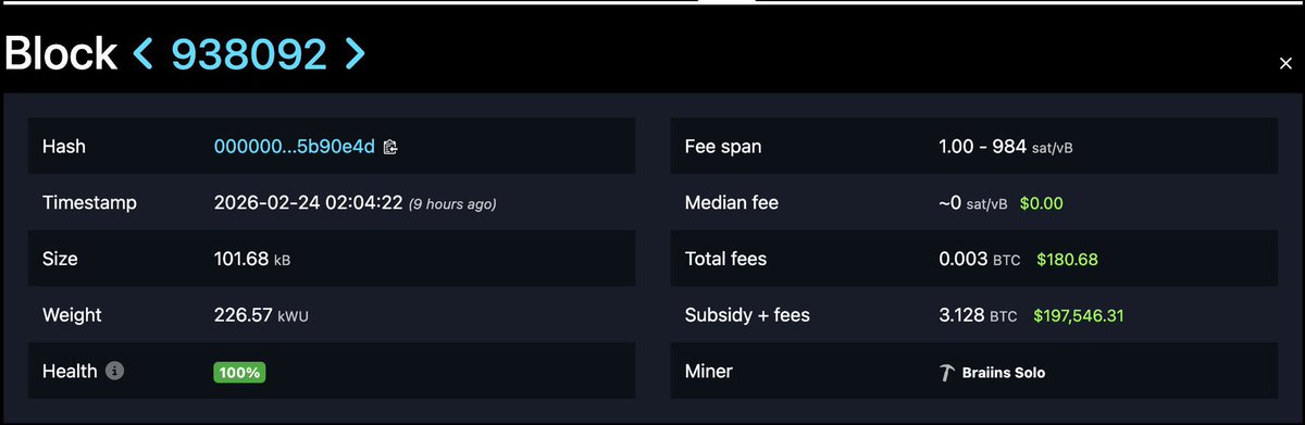 A solo miner mined a Bitcoin block, receiving 3.128 BTC worth $197,546. 

The odds of this happening were around 1 in 8,000 

Guy woke up and found out he is him