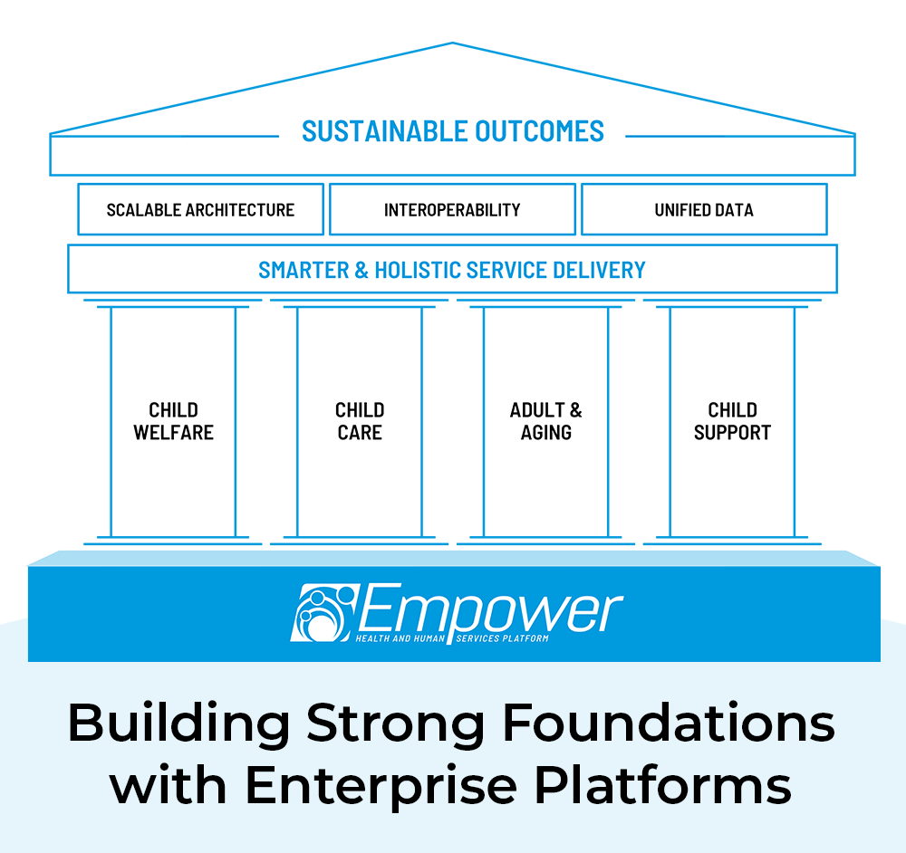 Human services agencies are moving toward enterprise platforms that unify data, workflows, and programs. CITI's Empower platform enables agility, sustainability, and smarter service delivery across agencies. #HHSIT #Integration #EnterprisePlatforms