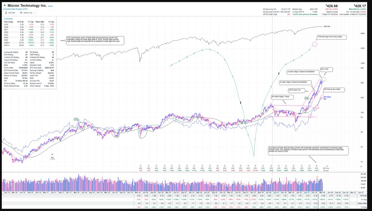 NinetyPlusCap's tweet photo. From the TML Investors Watchlist

4 positions | Avg TML: 89 | Avg Fund: 82 | Avg Tech: 75

Current watchlist:
▫️ MU (Micron Technology) — TML: 100 | Fund: 95 | Tech: 100 
▫️ SNDK (Sandisk) — TML: 96 | Fund: 74 | Tech: 99 
▫️ NVDA (Nvidia) — TML: 89 | Fund: 100 | Tech: 43 
▫️ Q (Qnity Electronics) — TML: 70 | Fund: 60 | Tech: 58

Spotlight: Micron (MU)

Theme: AI infrastructure and buildout.

Fundamentals: Two consecutive years of triple-digit annual earnings growth with estimates calling for triple-digit again in 2026. Eight quarters of triple-digit earnings growth with estimates poised to accelerate to mid-triple-digits through 2026.

Technicals: Building a 3-week stage 3 consolidation into the 10-week MA. RS line in new high ground, holding up exceptionally well given the choppy, volatile tape.

Execution: Buy at breakout over $455.50, max stop 10% below entry.

Check out what I'm building at https://t.co/VbyhX31Qh9