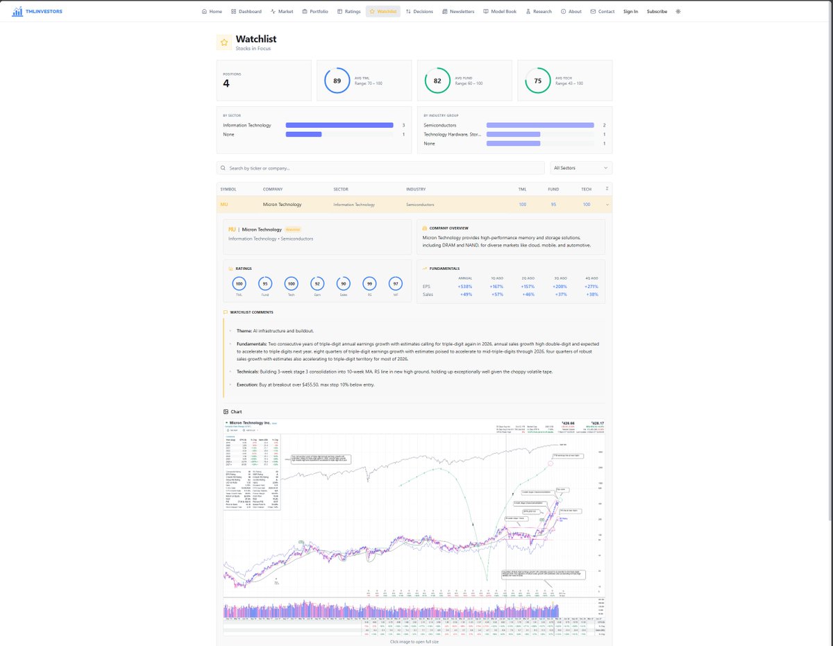 NinetyPlusCap's tweet photo. From the TML Investors Watchlist

4 positions | Avg TML: 89 | Avg Fund: 82 | Avg Tech: 75

Current watchlist:
▫️ MU (Micron Technology) — TML: 100 | Fund: 95 | Tech: 100 
▫️ SNDK (Sandisk) — TML: 96 | Fund: 74 | Tech: 99 
▫️ NVDA (Nvidia) — TML: 89 | Fund: 100 | Tech: 43 
▫️ Q (Qnity Electronics) — TML: 70 | Fund: 60 | Tech: 58

Spotlight: Micron (MU)

Theme: AI infrastructure and buildout.

Fundamentals: Two consecutive years of triple-digit annual earnings growth with estimates calling for triple-digit again in 2026. Eight quarters of triple-digit earnings growth with estimates poised to accelerate to mid-triple-digits through 2026.

Technicals: Building a 3-week stage 3 consolidation into the 10-week MA. RS line in new high ground, holding up exceptionally well given the choppy, volatile tape.

Execution: Buy at breakout over $455.50, max stop 10% below entry.

Check out what I'm building at https://t.co/VbyhX31Qh9