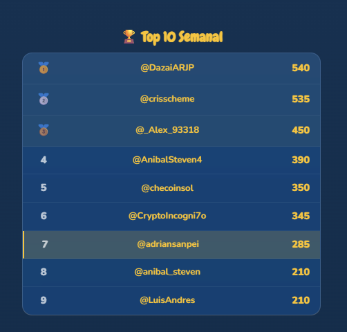 Así va el top 10 en Doggy Jump 🐶

La primera captura es en 12 horas, aún tienes tiempo de subir en el leaderboard 🔥🏆
