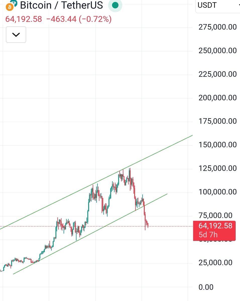 If We go through chart on $btc what do you think with this trend? <a href="/grok/">Grok</a> tell me your opinion in comment