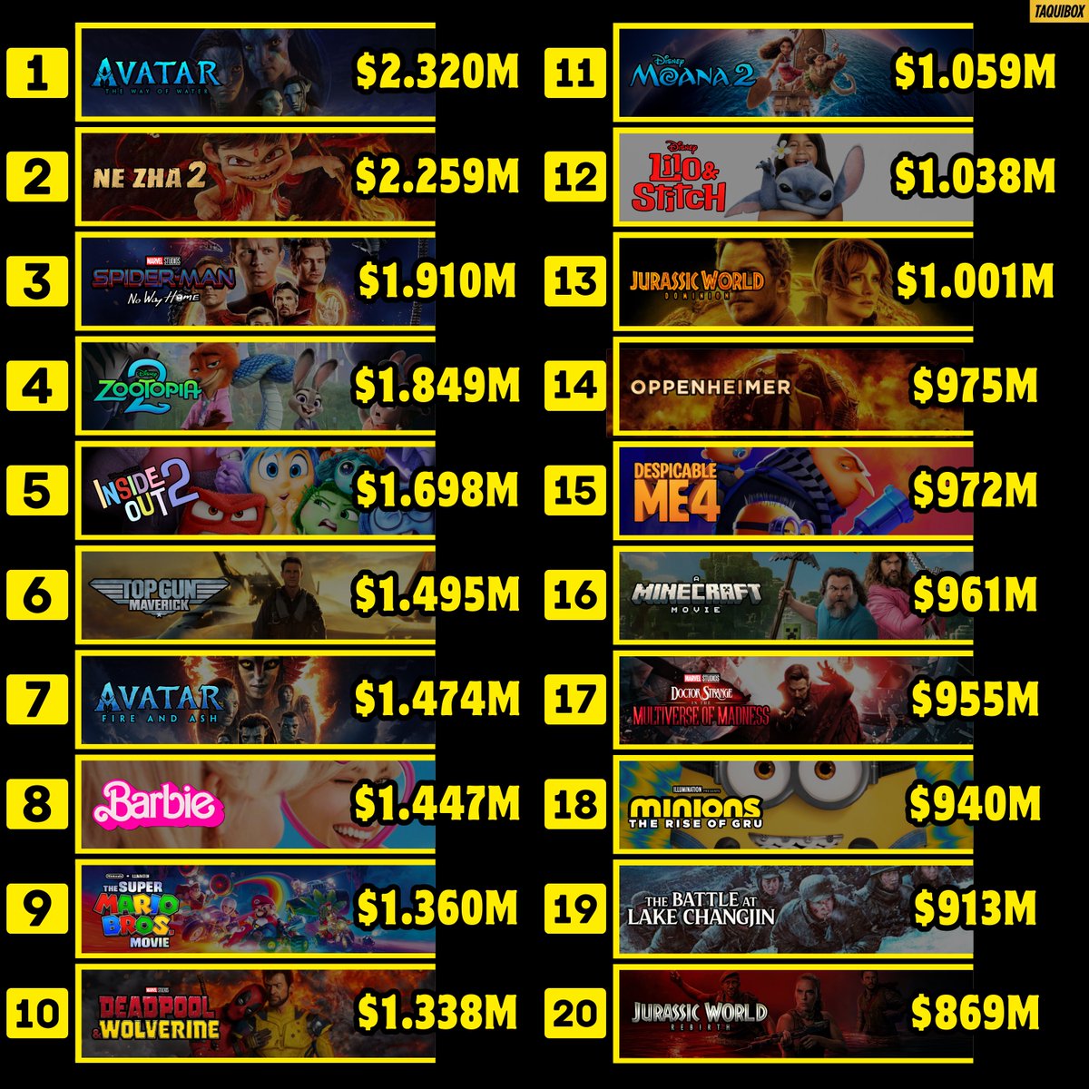 TaquiBox's tweet photo. 📊Ranking Global Post-COVID actualizado

No se cuentan re-estrenos, solo estrenos originales https://t.co/z7OzQMyPpT