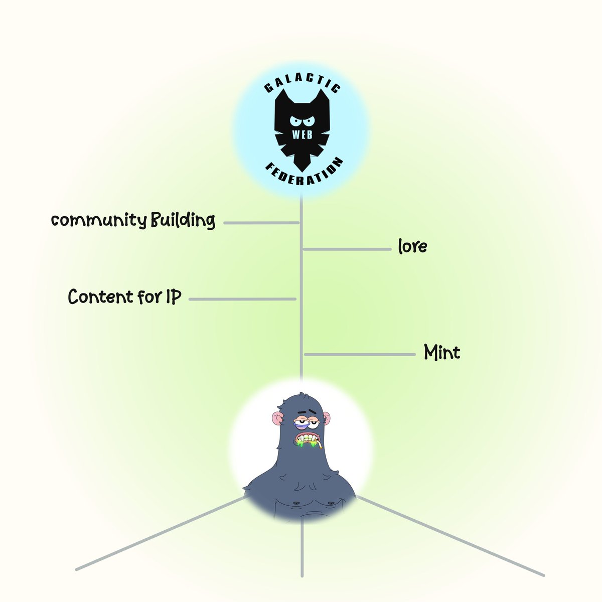 So this is not a Roadmap
These are our goals. 
We are building consistently, until the moment of the mint, our goal is not quick hype, our goal is to reach the goal, we are not talking about IP after the mint, we are building it now!
Galactic Mfers is a fundamental player in