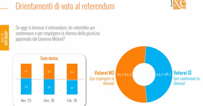 #Delmastro è senza alcun dubbio uno degli artefici della rimonta del NO.

#IoVotoNo