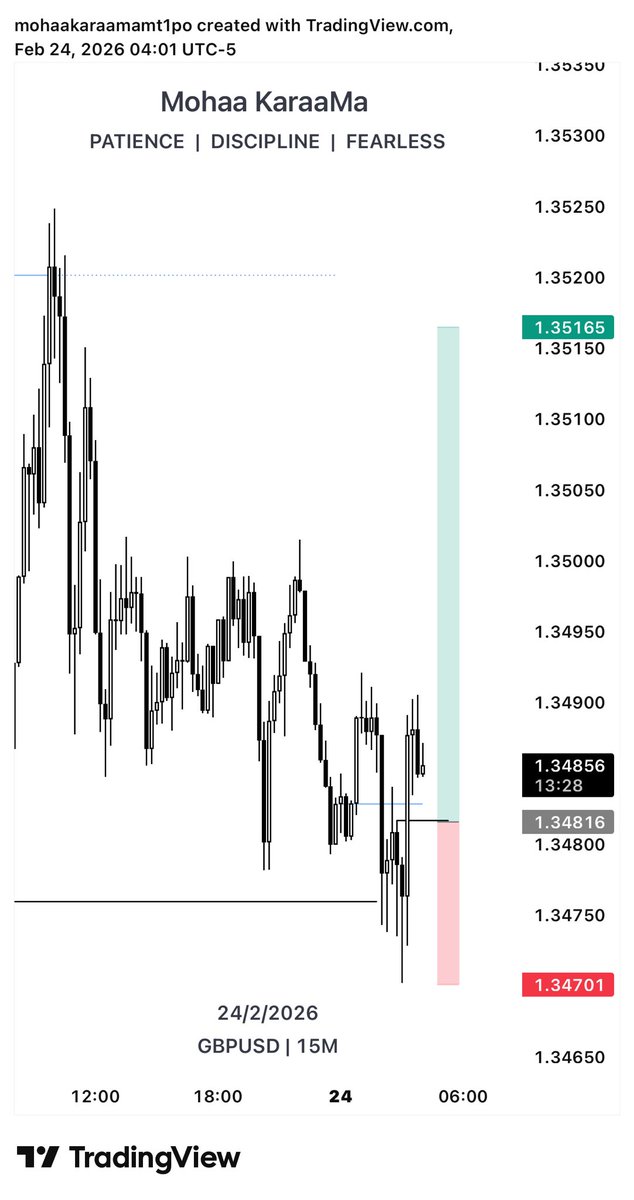 mohaakaraama's tweet photo. GBPUSD.

4H CRT + Key level.
15M Orderblock.
SMT with EU. https://t.co/aG53I4Hr8b