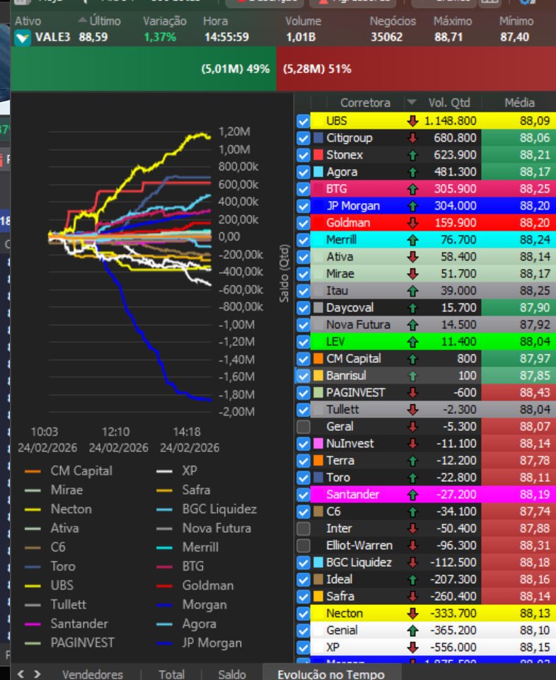 Nem com o player via MORGAN batendo a #VALE3 corrige. 
Papel foi feito pra moer short. Tá doido! 😄