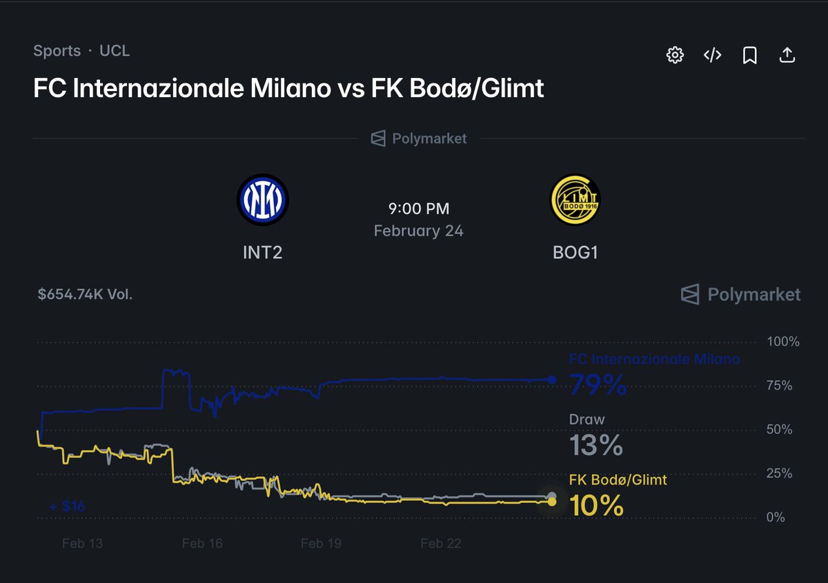 0xRomah's tweet photo. already grabbed some chips and ready to watch the CL

tonight's main question: 

can Inter stage a comeback against Bodø/Glimt after losing 1:3 in the first match? 

there are plenty of reasons for that defeat: the climate, the artificial pitch, underestimating the opponent

tonight Inter play at home at San Siro, where the fans will push them forward. To advance to the next playoff stage they need to win by at least 2 goals

//

@Polymarket  gives Inter a 79¢ chance of winning, with over 1.5 goals at 92¢

the numbers suggest an easy win for Inter, but I'm planning to watch live and place bets as the game unfolds, sticking to my live trading strategy