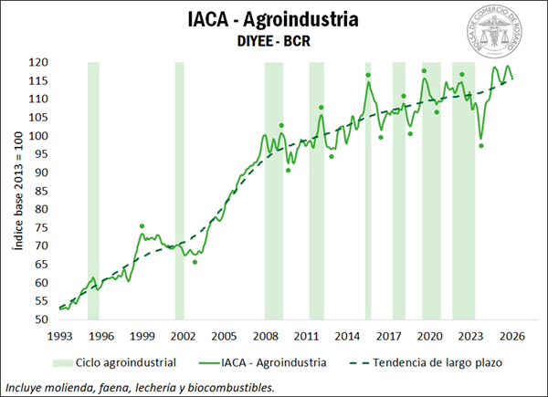 🏭 El IACA - Agroindustria retrocedió 0,5% en enero.

⬇️ La faena de bovinos y la molienda de soja registraron caídas.
⬆️ La molienda de trigo, cebada y girasol, así como la producción de leche, se posicionaron al alza.

Accedé a más información en el siguiente link:
