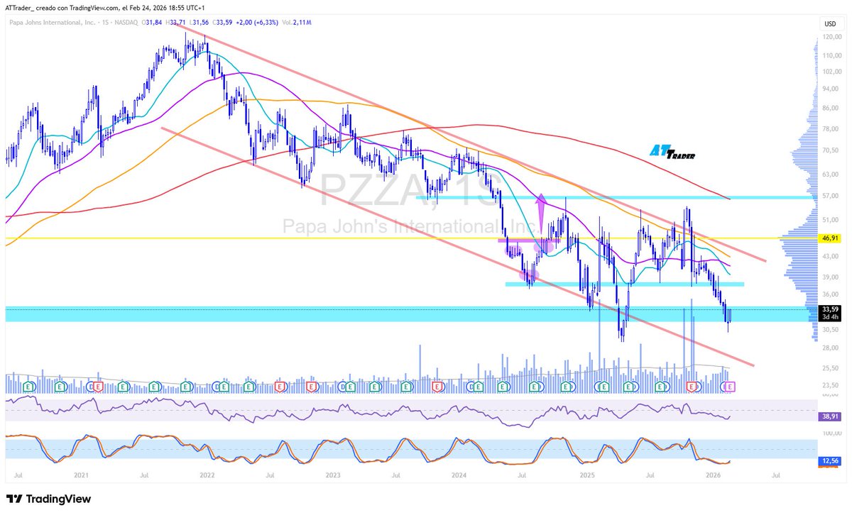 #PapaJohns #pzza $pzza

✅ Reaccionando en zona de control o soporte

🗓️ Resultados 26/02

Los resultados tienen la llave...