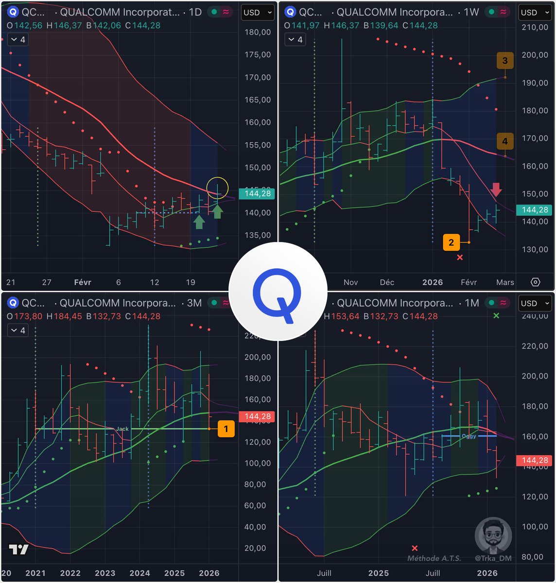 Trka_DM's tweet photo. Possible Setup ⬆️🔢 Semaine $QCOM
Qualcomm Inc. semble enfin avoir trouvé un support long terme solide avec 2️⃣🟢 Jack Trimestre

En 3 semaine elle a récupéré ~9%
Aujourd'hui elle marque une avancée en cassant 🔴 M20 Jour après 8 semaines en dessous

🔴 M7 Semaine approche et pourrait donner le feu vert pour attraper ce setup en marche
4️⃣🎯 Objectif M20 Semaine
👉 cela pourrait coïncider avec la triple résistance 🔴 M7/M20/Oggy+1 Mois ~160$