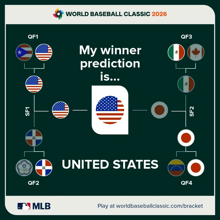 michaelsclair's tweet photo. The WBC bracket challenge is up. Here's mine -- guess we're getting a rematch. (That Mex-Can and US-DR games are going to be GOOD).

Good luck. https://t.co/IzBkZZVxwY https://t.co/mnd5SZXxkK