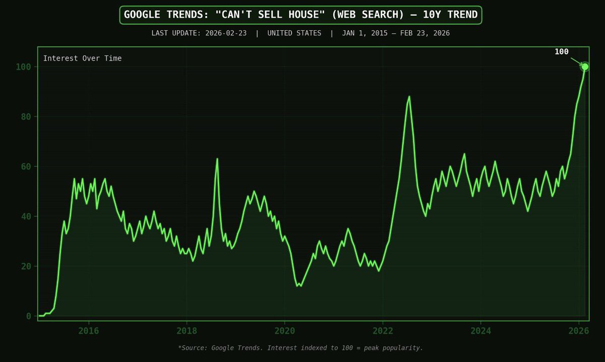 🚨 Google searches for “can't sell house” just hit an ALL-TIME HIGH. Higher  than 2008. Higher than COVID. Higher than anything we've ever seen. We all  know what that means…