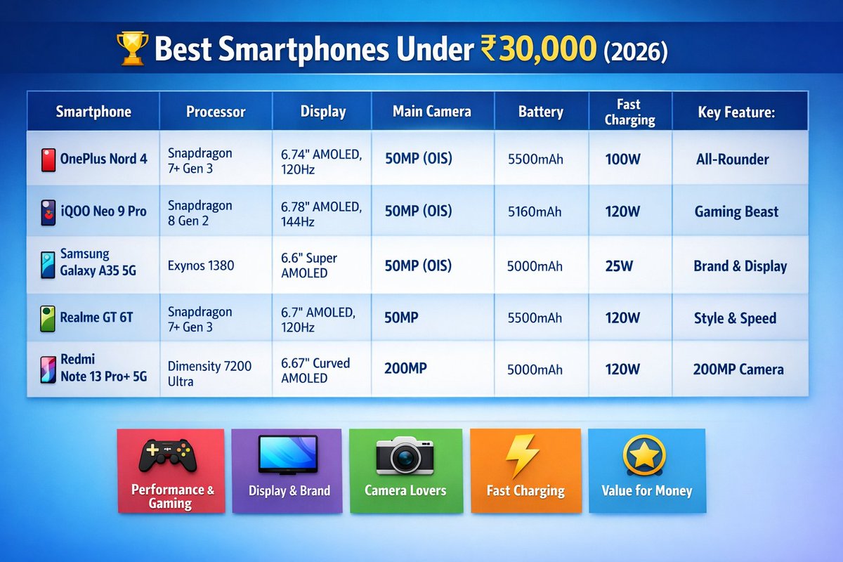 SellI88880's tweet image. 🚨 Don’t buy a phone under ₹30K before seeing this!
Need Gaming? 🎮
Want 200MP Camera? 📸
Fast Charging? ⚡
Premium Design? 💎
Your winner? Comment below 👇🔥More sellpointsindia.blogspot.com/2026/02/realme…
#Smartphone2026 #TechTwitter #MobileLovers