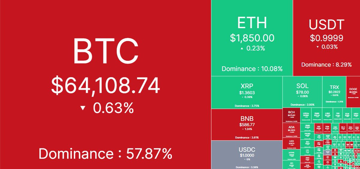 RTB_io's tweet image. NOW: Crypto markets rebound after the latest dip, with $BTC bouncing from $63K lows while $ETH and $XRP steady alongside majors.

Momentum is slowly turning. #CryptoMarkets