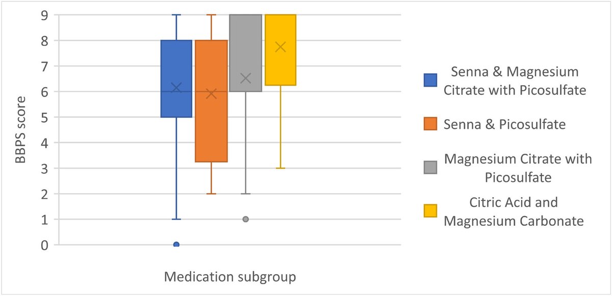 JPGNonline's tweet image. 🧻 Pediatric bowel prep remains inconsistent.

UK multicentre data show fewer centers meet bowel prep adequacy targets than ileal intubation standards—despite wide variation in regimens.

Standardization needed.

🔗 doi.org/10.1002/jpn3.7…

#pediatrics #pedsgi #Endoscopy