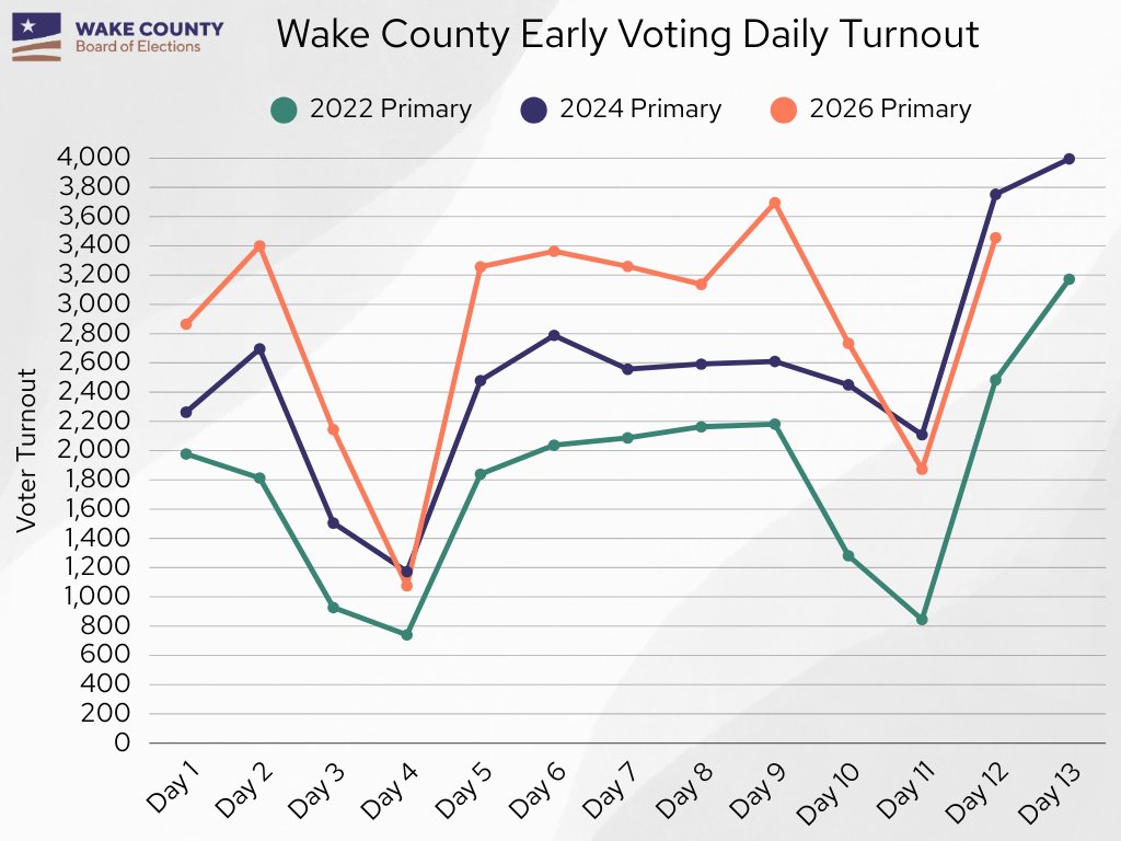 Wake County, NC Elections tweet media